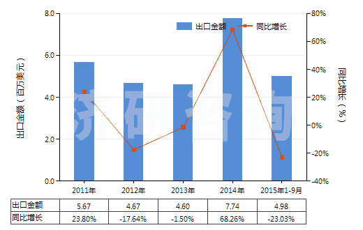 2011-2015年9月中國印花的純尼龍機(jī)織物(按重量計(jì)尼龍或其他聚酰胺長絲含量≥85%)(HS54074400)出口總額及增速統(tǒng)計(jì)